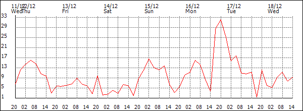 Wind (km/h)