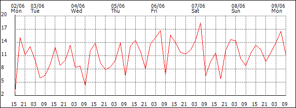 Wind (km/h)