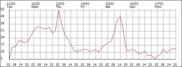 Wind (km/h)