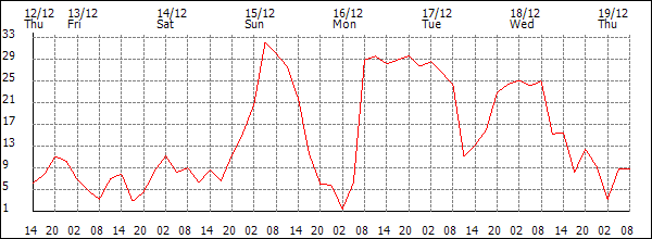 Wind (km/h)