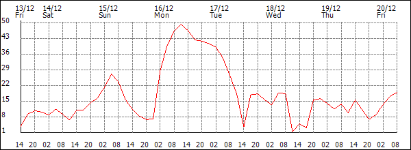 Wind (km/h)