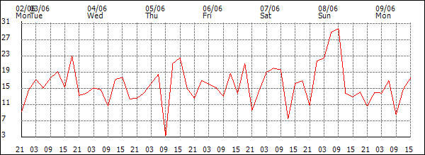 Wind (km/h)
