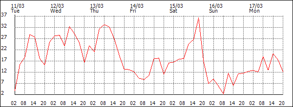 Wind (km/h)