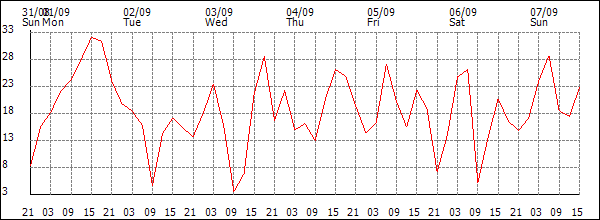 Wind (km/h)