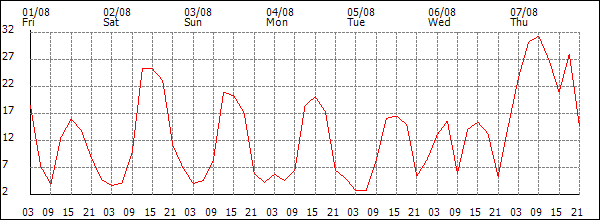 Wind (km/h)