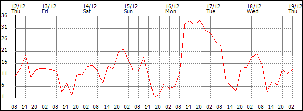 Wind (km/h)