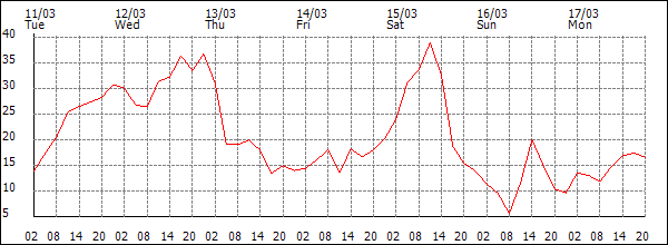 Wind (km/h)