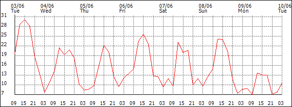 Wind (km/h)
