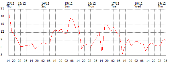 Wind (km/h)