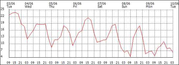 Wind (km/h)