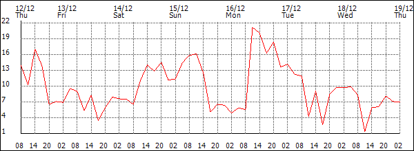 Wind (km/h)