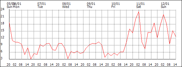 Wind (km/h)