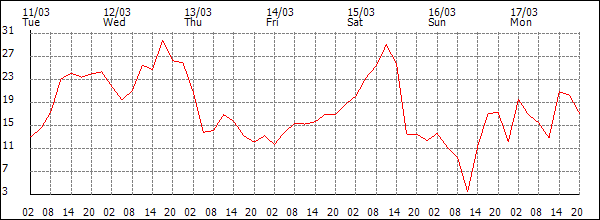 Wind (km/h)