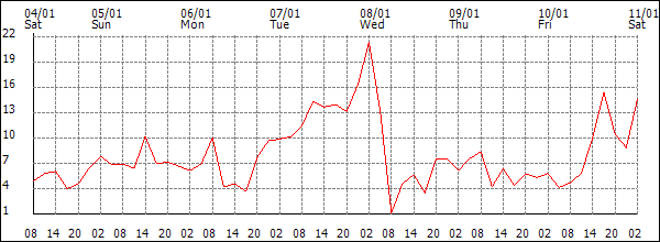 Wind (km/h)