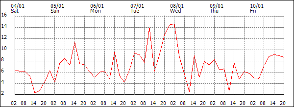 Wind (km/h)