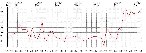 Wind (km/h)