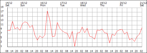 Wind (km/h)