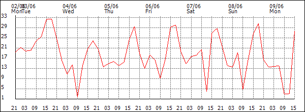 Wind (km/h)
