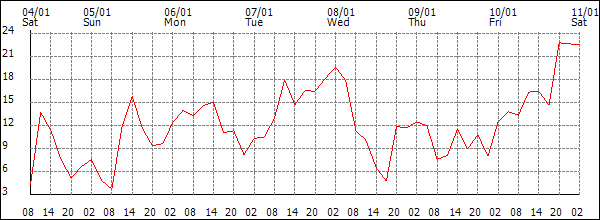 Wind (km/h)