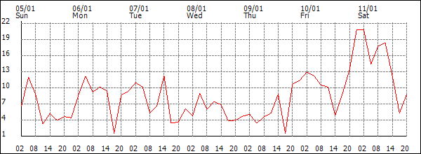 Wind (km/h)