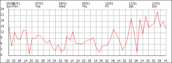 Wind (km/h)