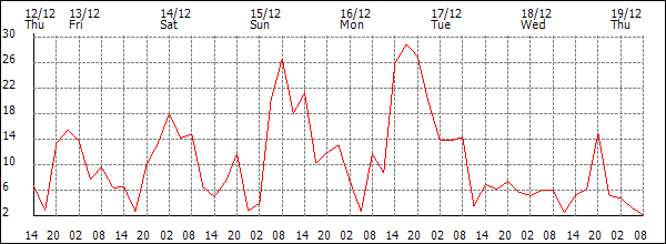 Wind (km/h)