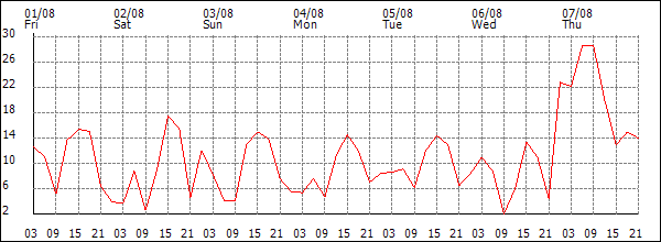 Wind (km/h)