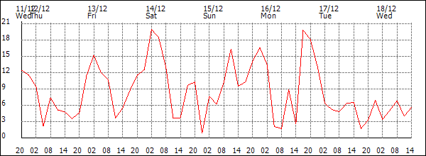 Wind (km/h)