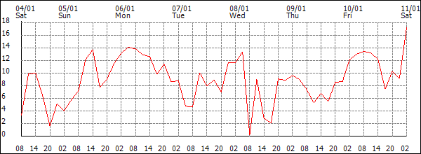 Wind (km/h)