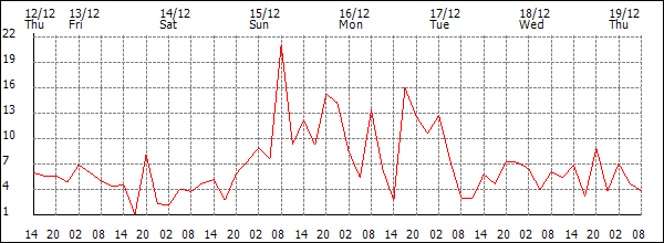 Wind (km/h)