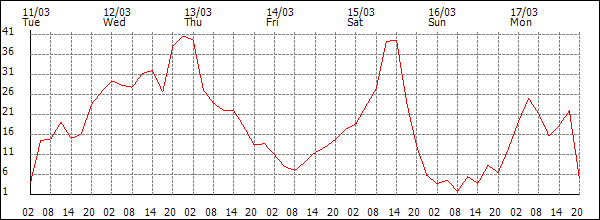 Wind (km/h)