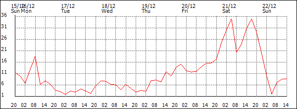 Wind (km/h)