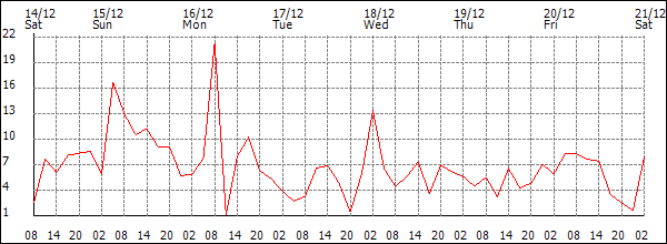 Wind (km/h)