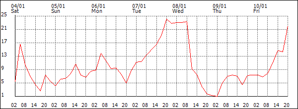 Wind (km/h)