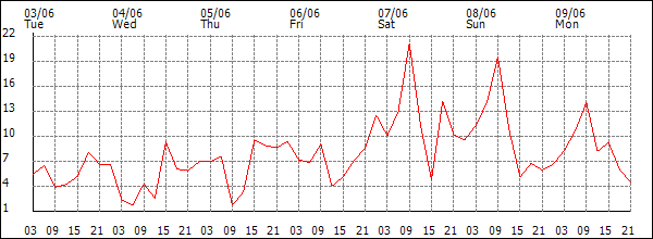 Wind (km/h)
