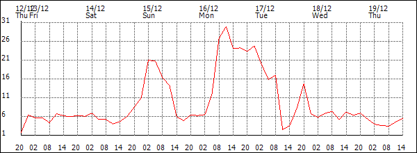 Wind (km/h)