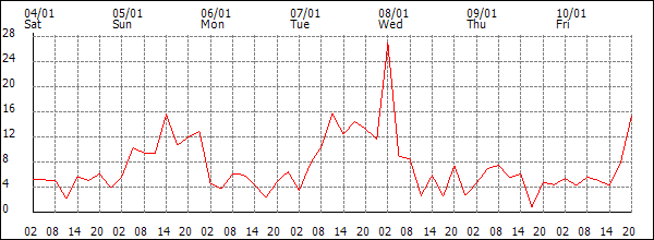 Wind (km/h)