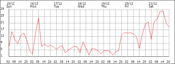 Wind (km/h)