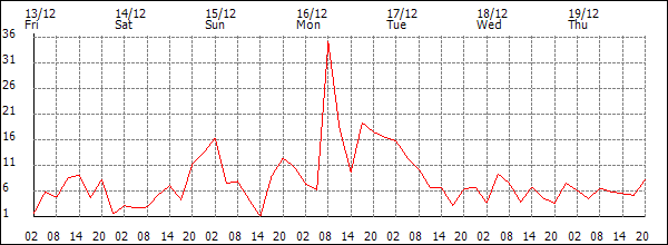 Wind (km/h)