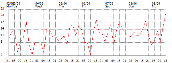 Wind (km/h)