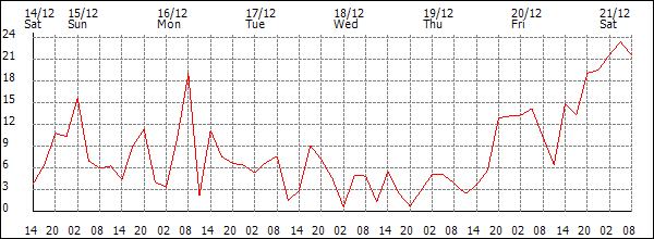 Wind (km/h)