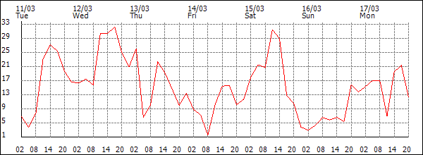 Wind (km/h)