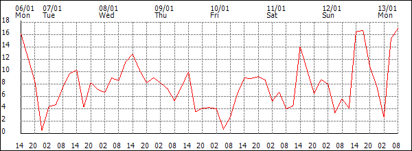 Wind (km/h)