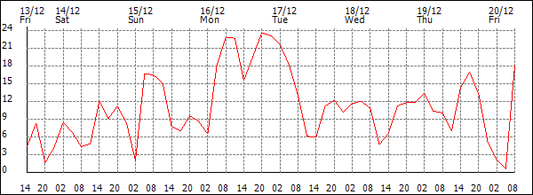 Wind (km/h)