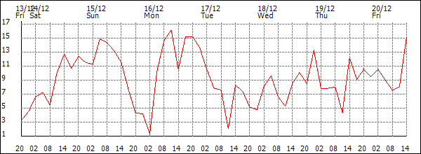 Wind (km/h)