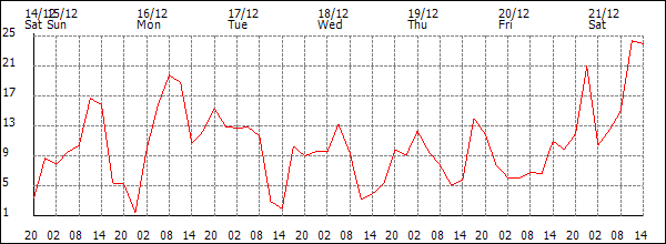 Wind (km/h)