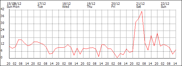 Wind (km/h)