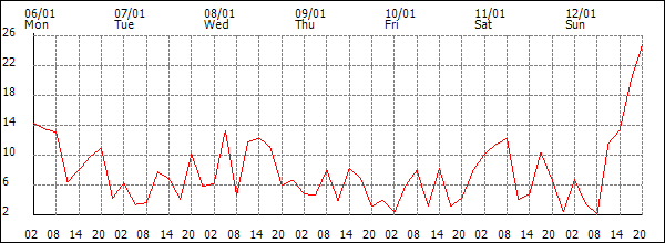 Wind (km/h)