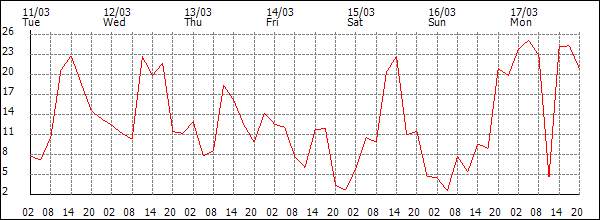 Wind (km/h)