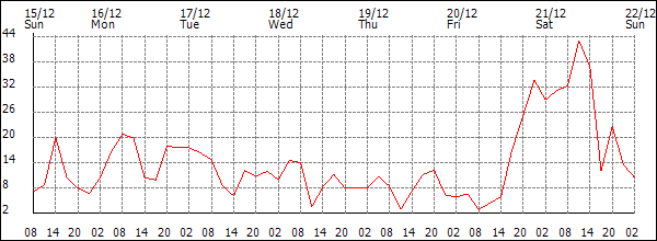 Wind (km/h)